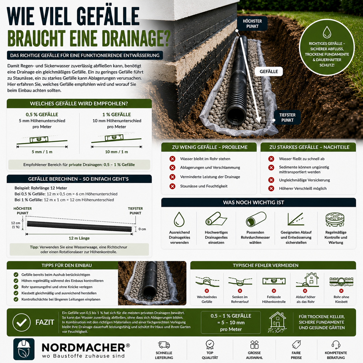 Drainagerohr mit gleichmäßigem Gefälle in einem Kiesbett entlang eines Hausfundaments