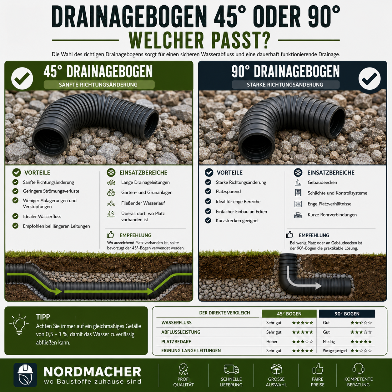 45 Grad und 90 Grad Drainagebogen im direkten Vergleich